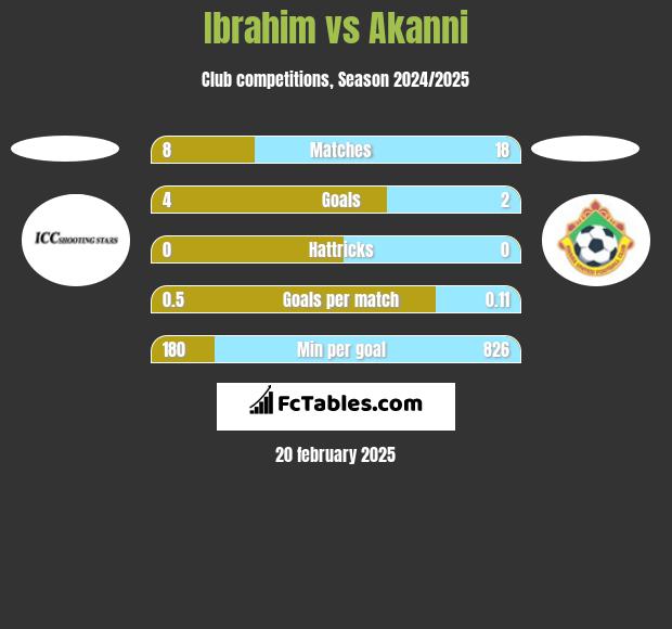 Ibrahim vs Akanni h2h player stats