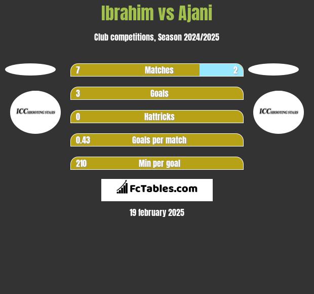 Ibrahim vs Ajani h2h player stats