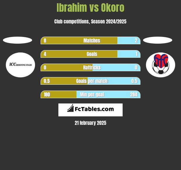 Ibrahim vs Okoro h2h player stats