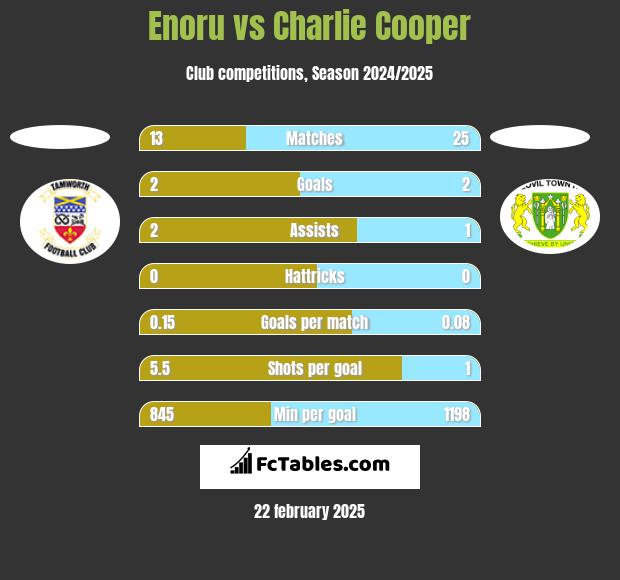 Enoru vs Charlie Cooper h2h player stats