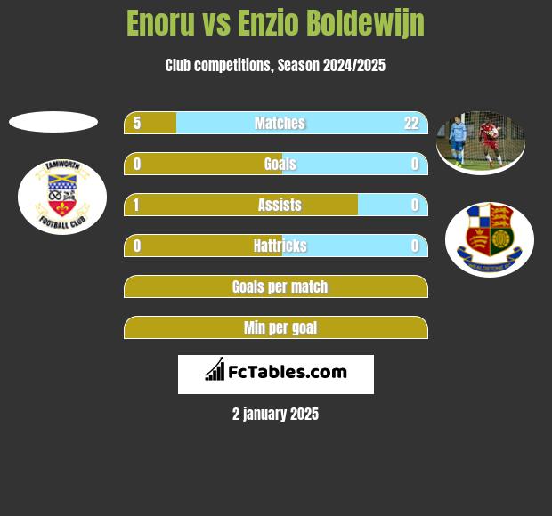 Enoru vs Enzio Boldewijn h2h player stats