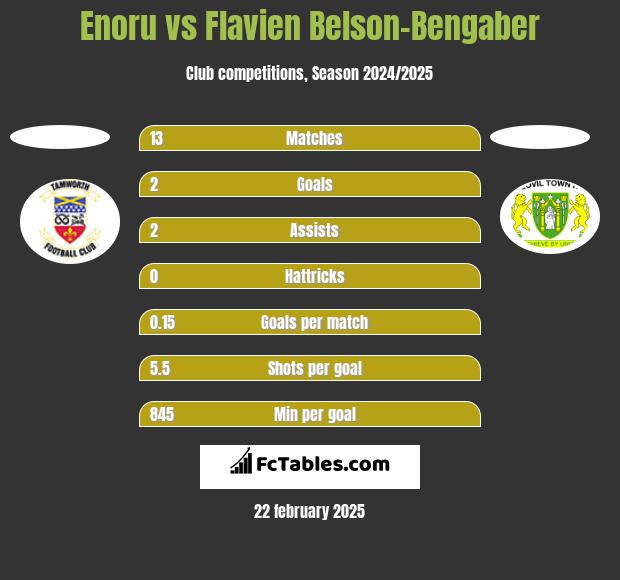 Enoru vs Flavien Belson-Bengaber h2h player stats