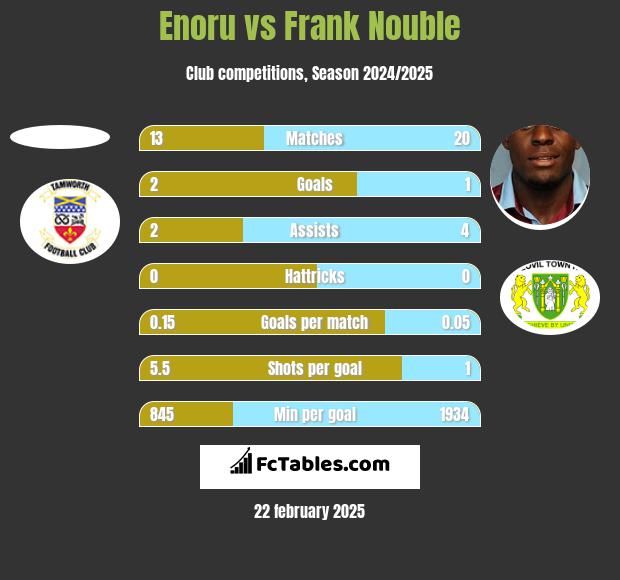 Enoru vs Frank Nouble h2h player stats