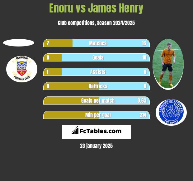 Enoru vs James Henry h2h player stats