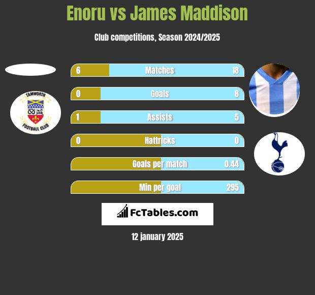 Enoru vs James Maddison h2h player stats