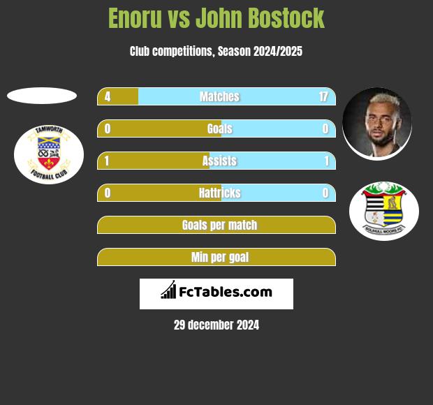 Enoru vs John Bostock h2h player stats