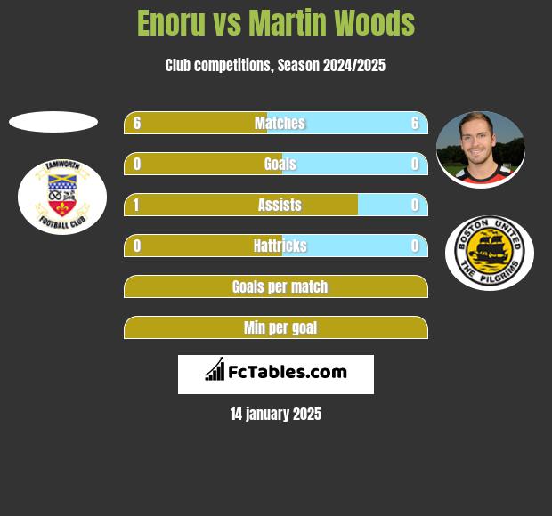 Enoru vs Martin Woods h2h player stats