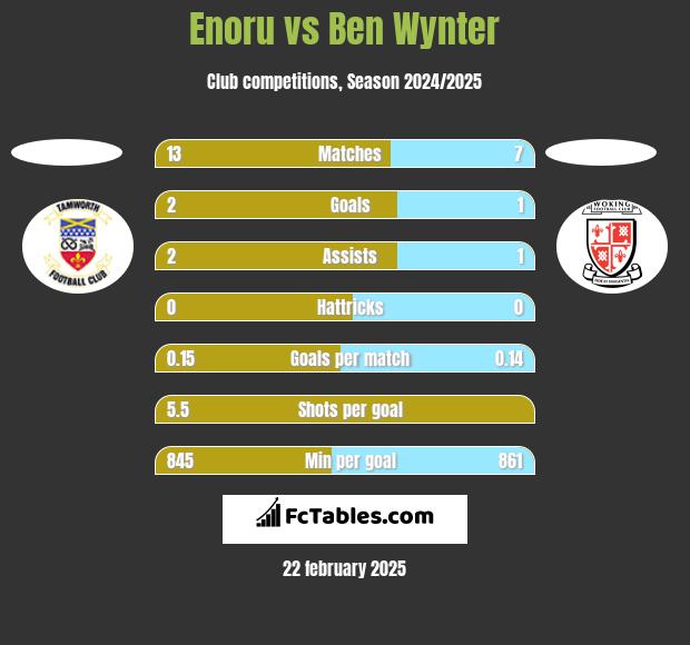 Enoru vs Ben Wynter h2h player stats