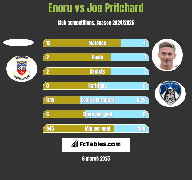 Enoru vs Joe Pritchard h2h player stats