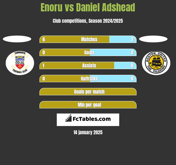 Enoru vs Daniel Adshead h2h player stats