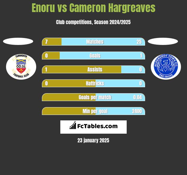 Enoru vs Cameron Hargreaves h2h player stats