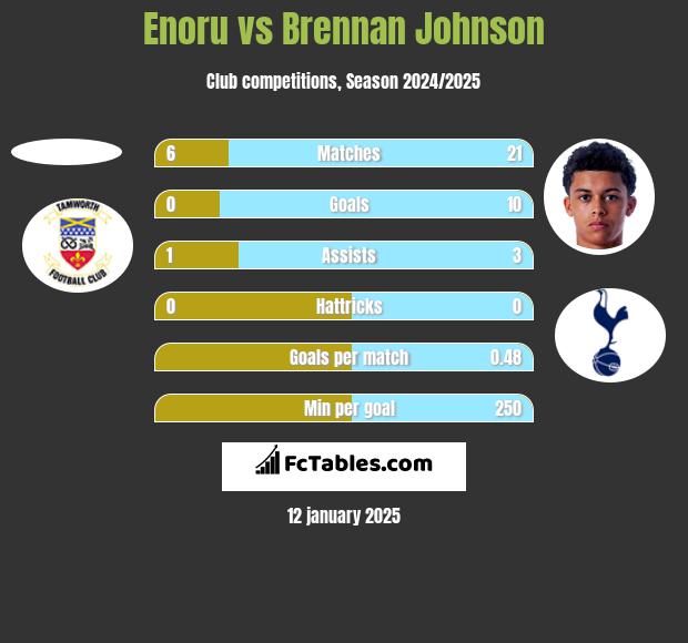 Enoru vs Brennan Johnson h2h player stats