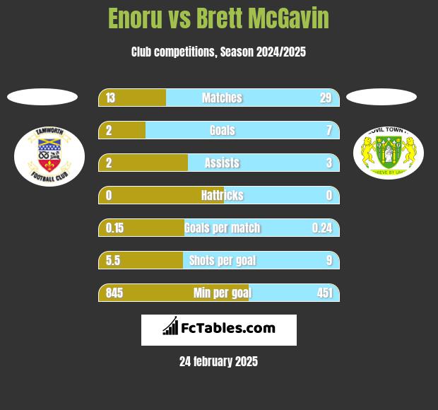 Enoru vs Brett McGavin h2h player stats