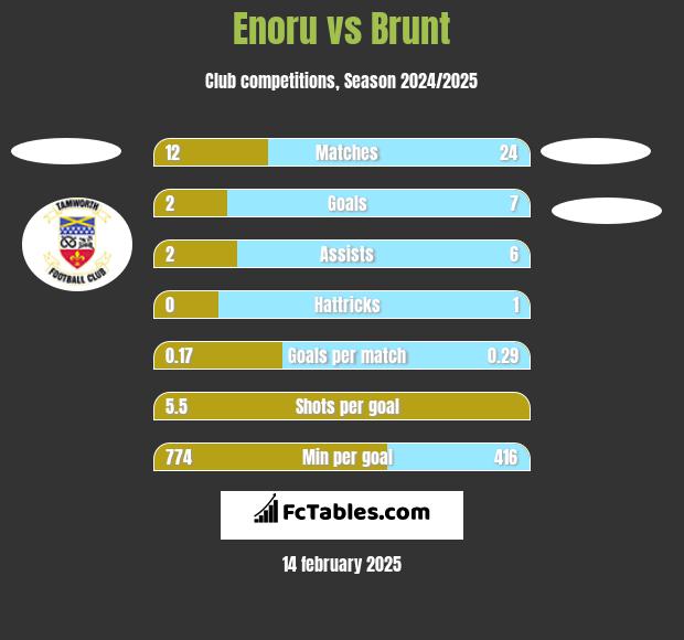 Enoru vs Brunt h2h player stats