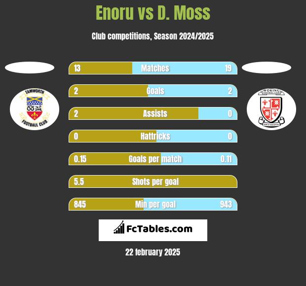 Enoru vs D. Moss h2h player stats