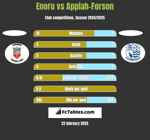 Enoru vs Appiah-Forson h2h player stats