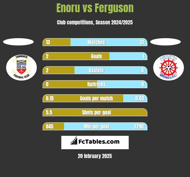 Enoru vs Ferguson h2h player stats