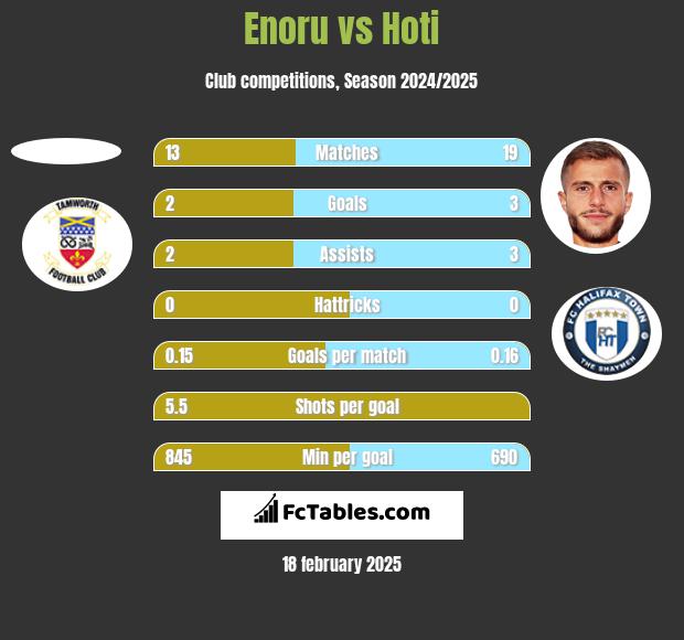 Enoru vs Hoti h2h player stats