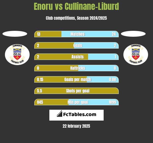 Enoru vs Cullinane-Liburd h2h player stats