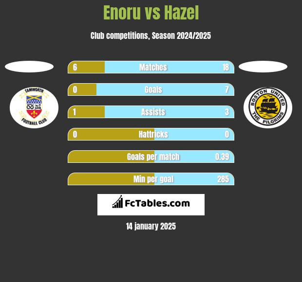 Enoru vs Hazel h2h player stats