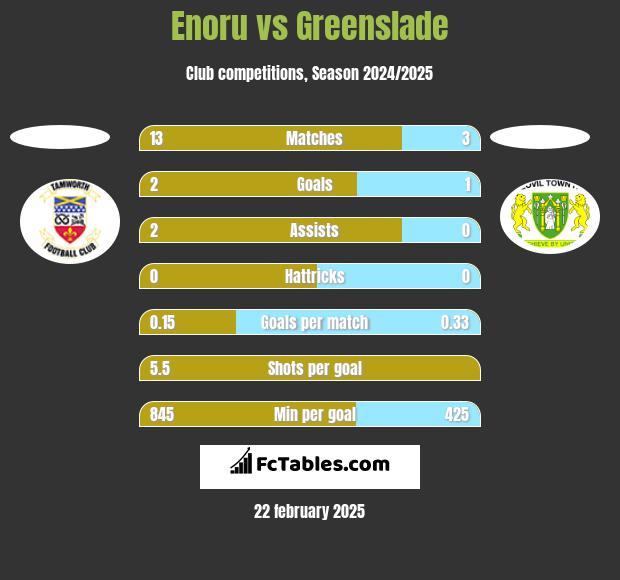 Enoru vs Greenslade h2h player stats