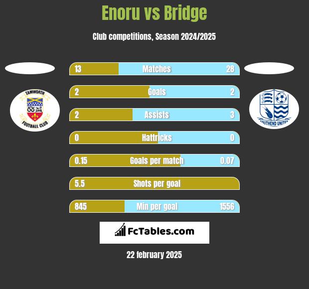 Enoru vs Bridge h2h player stats