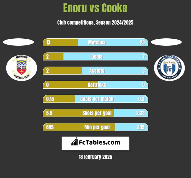 Enoru vs Cooke h2h player stats