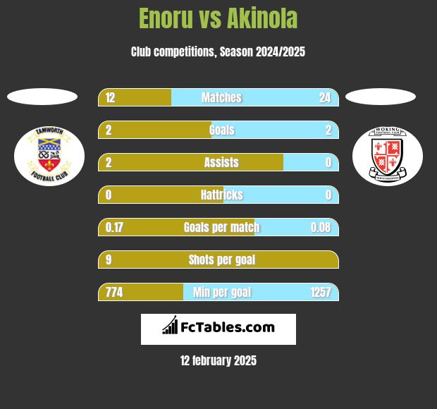 Enoru vs Akinola h2h player stats