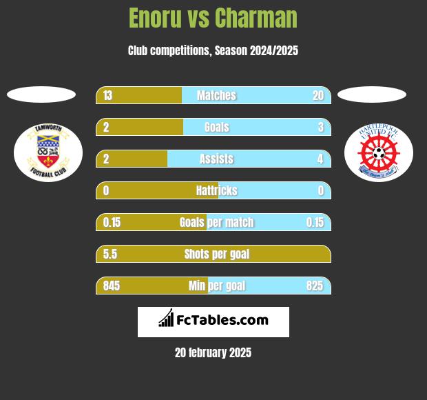 Enoru vs Charman h2h player stats