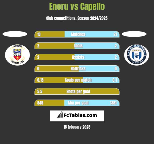 Enoru vs Capello h2h player stats