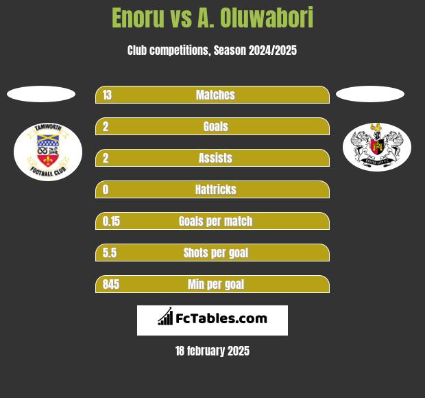 Enoru vs A. Oluwabori h2h player stats