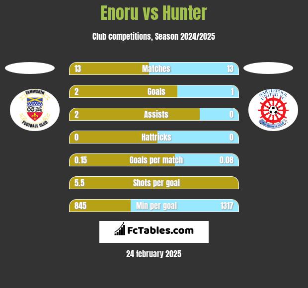 Enoru vs Hunter h2h player stats