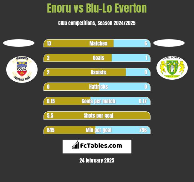 Enoru vs Blu-Lo Everton h2h player stats