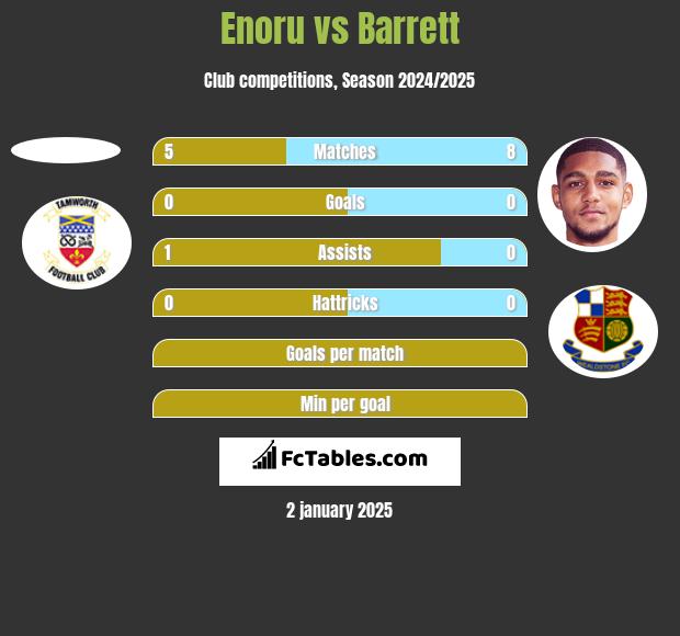 Enoru vs Barrett h2h player stats