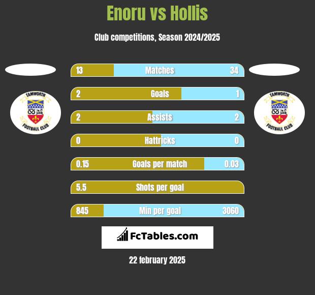 Enoru vs Hollis h2h player stats