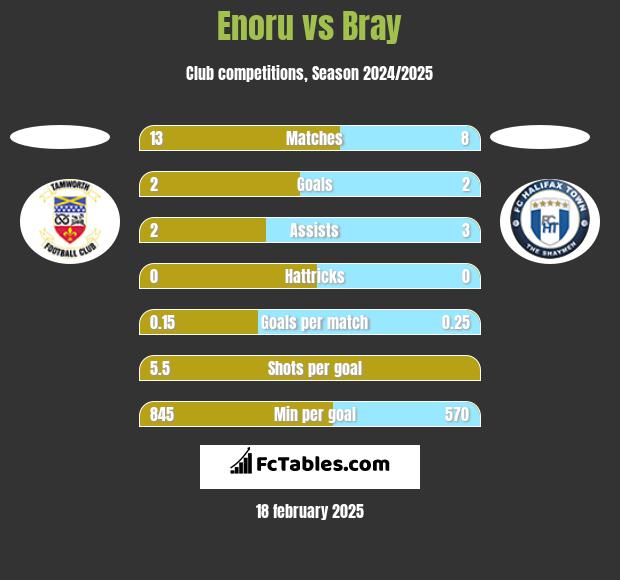 Enoru vs Bray h2h player stats