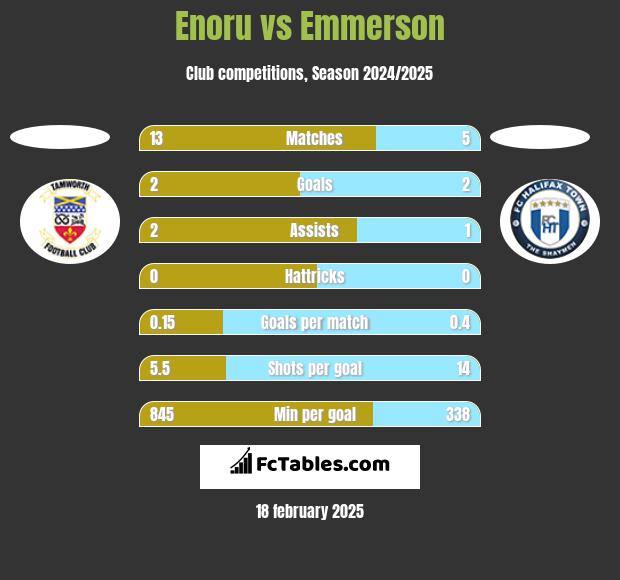 Enoru vs Emmerson h2h player stats