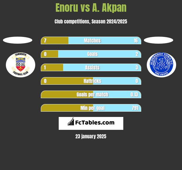 Enoru vs A. Akpan h2h player stats