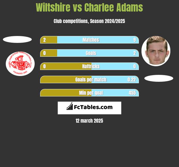 Wiltshire vs Charlee Adams h2h player stats