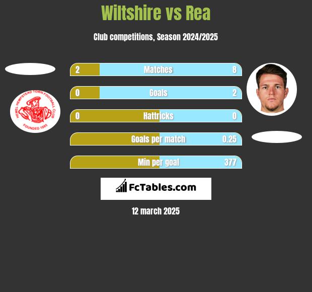 Wiltshire vs Rea h2h player stats