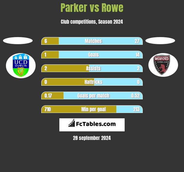 Parker vs Rowe h2h player stats