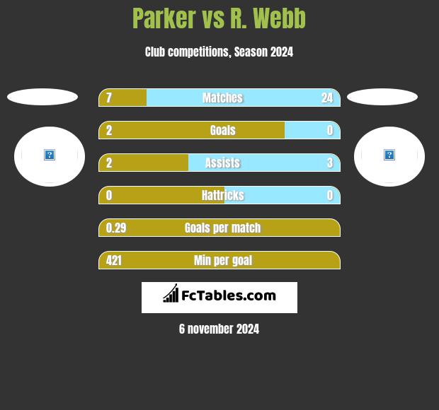 Parker vs R. Webb h2h player stats