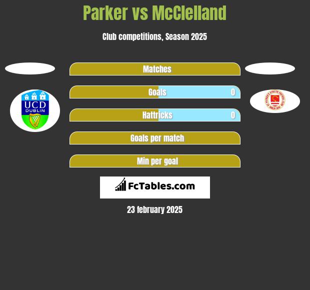 Parker vs McClelland h2h player stats