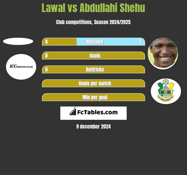 Lawal vs Abdullahi Shehu h2h player stats