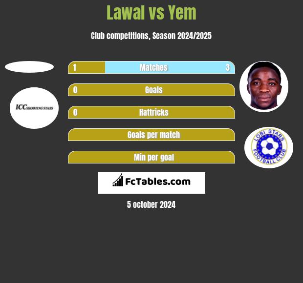 Lawal vs Yem h2h player stats