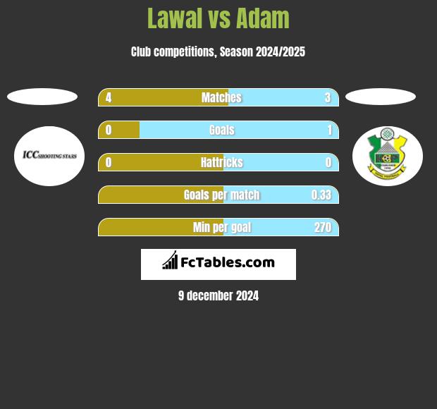 Lawal vs Adam h2h player stats