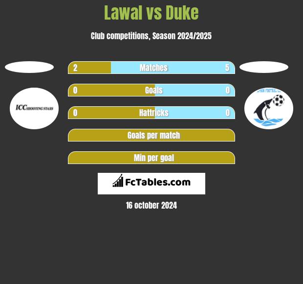 Lawal vs Duke h2h player stats