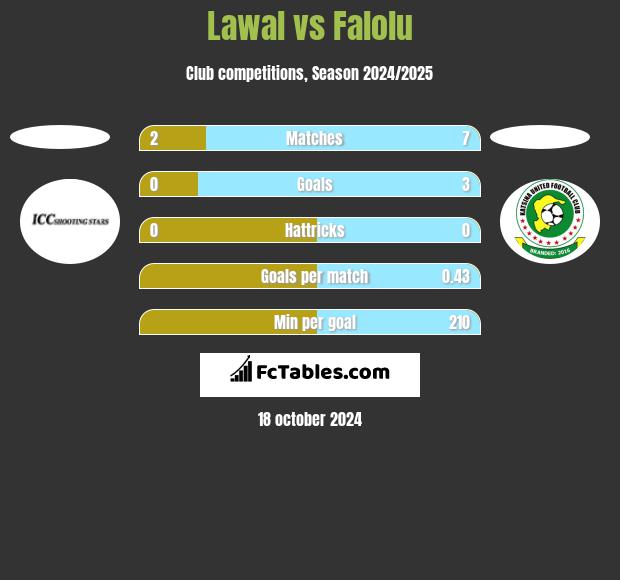 Lawal vs Falolu h2h player stats