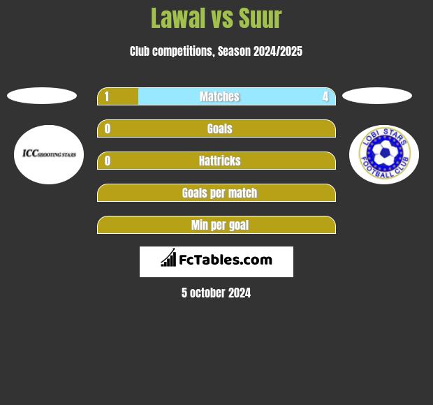 Lawal vs Suur h2h player stats