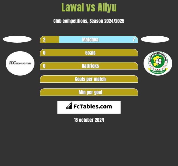 Lawal vs Aliyu h2h player stats